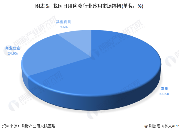 图表5：我国日用陶瓷行业应用市场结构(单位：%)