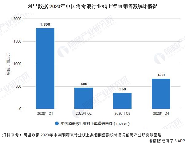 阿里数据 2020年中国消毒液行业线上渠道销售额统计情况