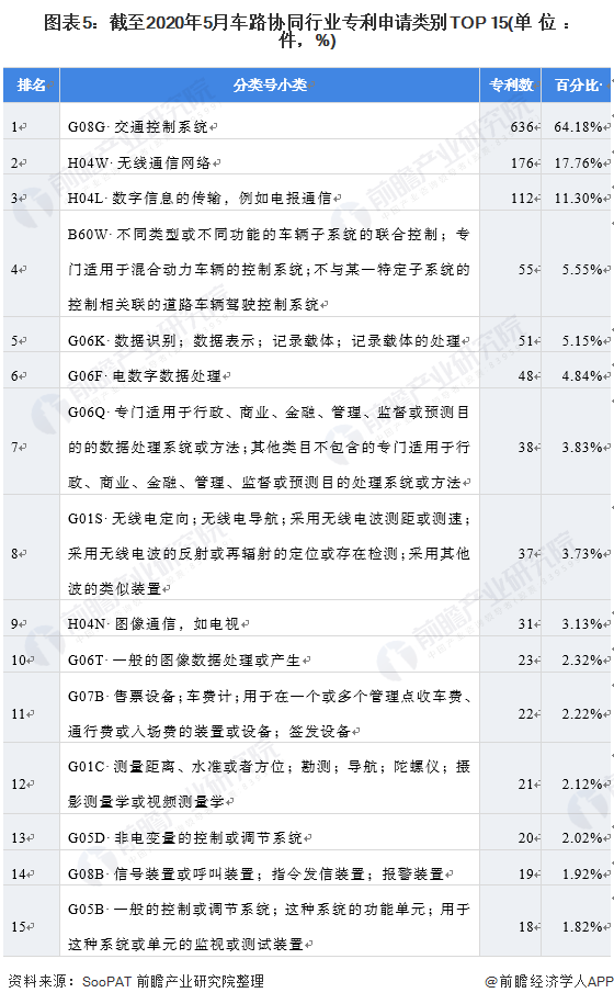 图表5：截至2020年5月车路协同行业专利申请类别TOP 15(单位：件，%)