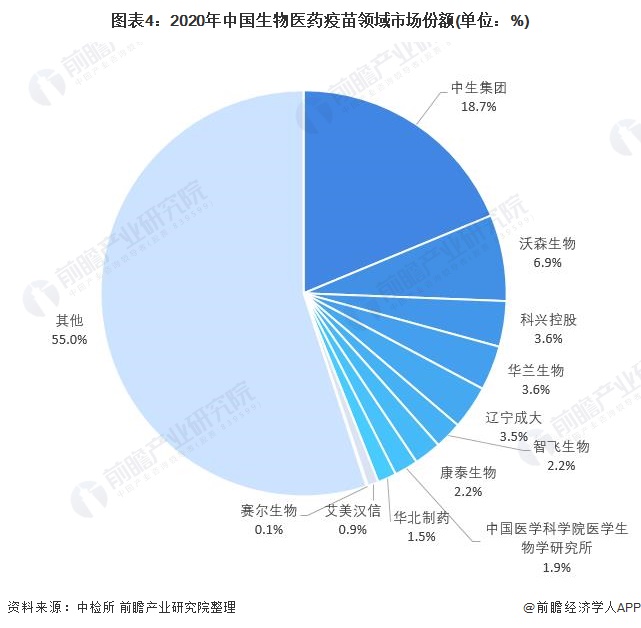 图表4：2020年中国生物医药疫苗领域市场份额(单位：%)