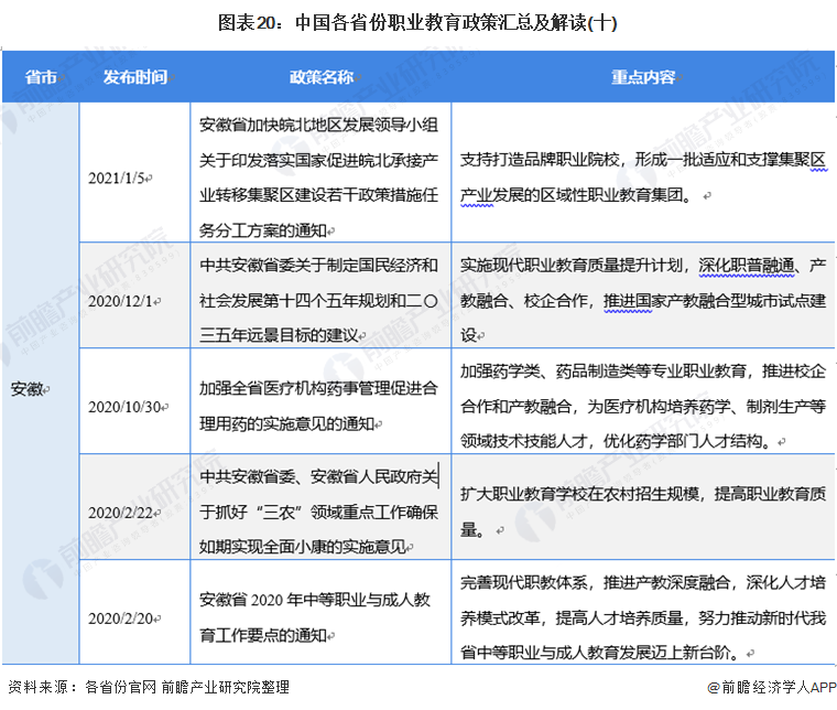 图表20：中国各省份职业教育政策汇总及解读(十)