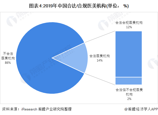 图表4:2019年中国合法/合规医美机构(单位： %)