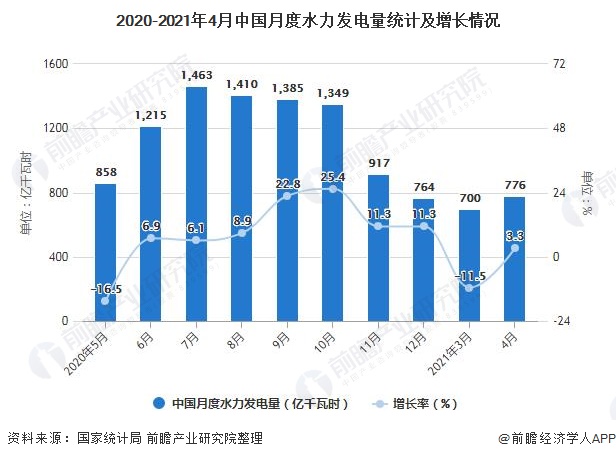 2020-2021年4月中国月度水力发电量统计及增长情况