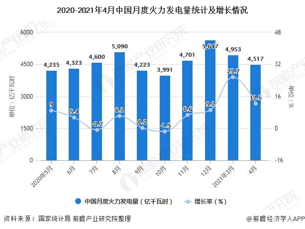 2020-2021年4月中国月度火力发电量统计及增长情况