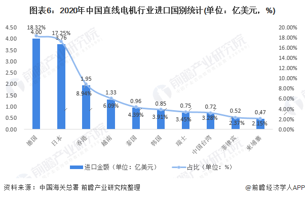 图表6：2020年中国直线电机行业进口国别统计(单位：亿美元，%)