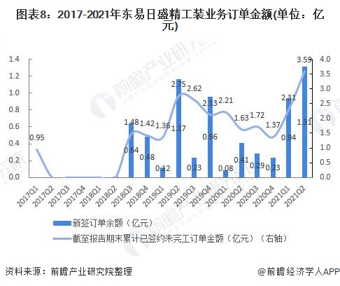 图表8：2017-2021年东易日盛精工装业务订单金额(单位：亿元)