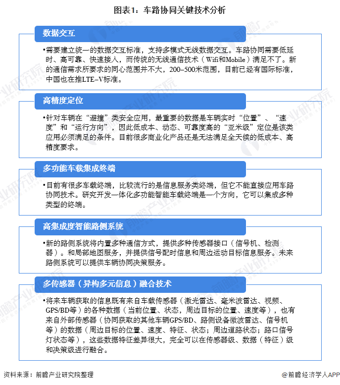 图表1：车路协同关键技术分析