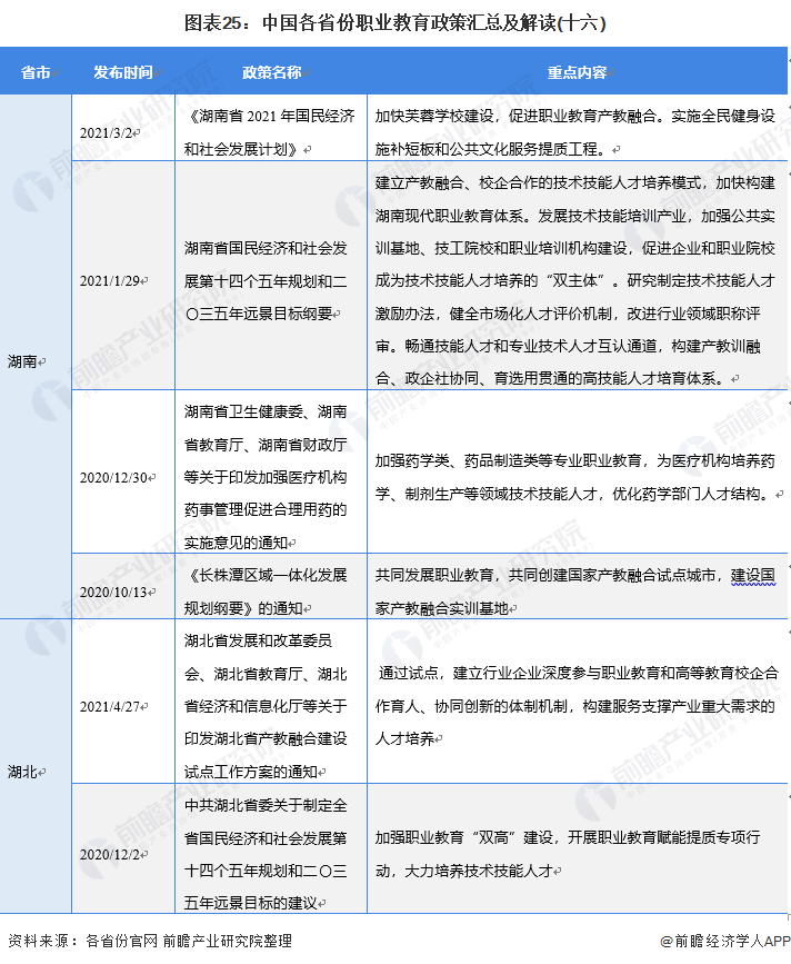 图表25：中国各省份职业教育政策汇总及解读(十六)