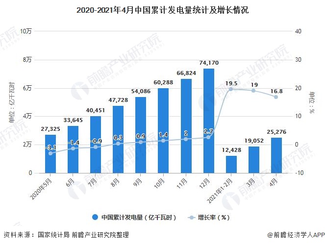2020-2021年4月中国累计发电量统计及增长情况