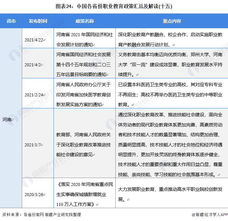 图表24：中国各省份职业教育政策汇总及解读(十五)