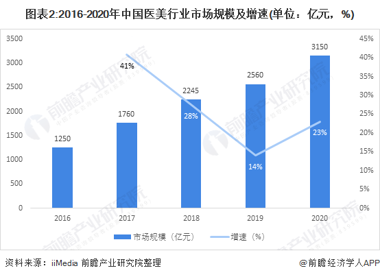 图表2:2016-2020年中国医美行业市场规模及增速(单位：亿元，%)