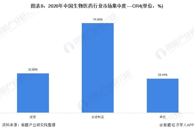 图表8：2020年中国生物医药行业市场集中度——CR4(单位：%)