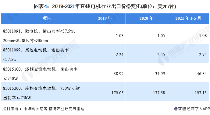 图表4：2019-2021年直线电机行业出口价格变化(单位：美元/台)