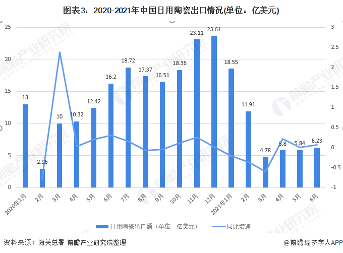 图表3：2020-2021年中国日用陶瓷出口情况(单位：亿美元)