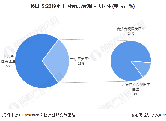 图表5:2019年中国合法/合规医美医生(单位：%)