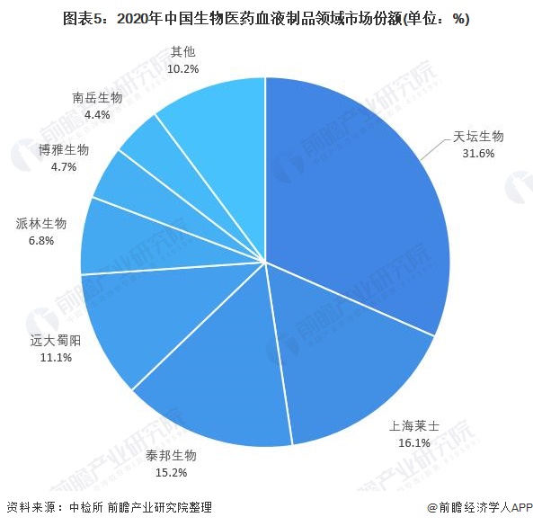 图表5：2020年中国生物医药血液制品领域市场份额(单位：%)