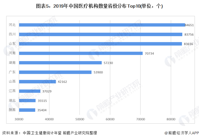 图表5：2019年中国医疗机构数量省份分布Top10(单位：个)