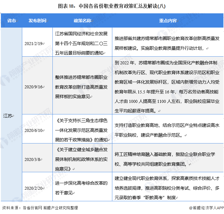 图表18：中国各省份职业教育政策汇总及解读(八)