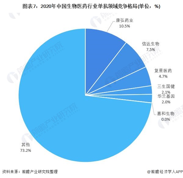 图表7：2020年中国生物医药行业单抗领域竞争格局(单位：%)