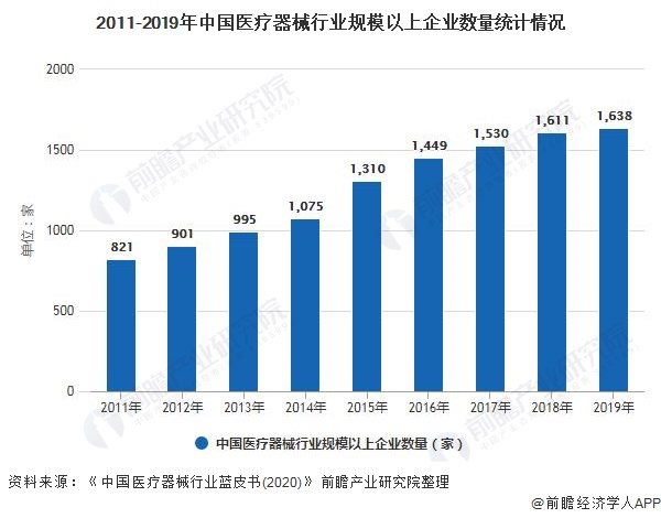 2011-2019年中国医疗器械行业规模以上企业数量统计情况