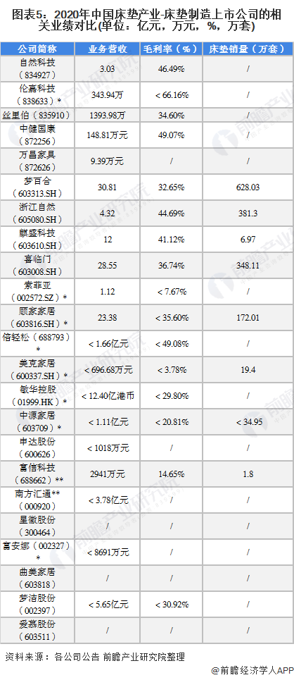 图表5：2020年中国床垫产业-床垫制造上市公司的相关业绩对比(单位：亿元，万元，%，万套)
