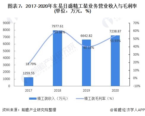 图表7：2017-2020年东易日盛精工装业务营业收入与毛利率(单位：万元，%)