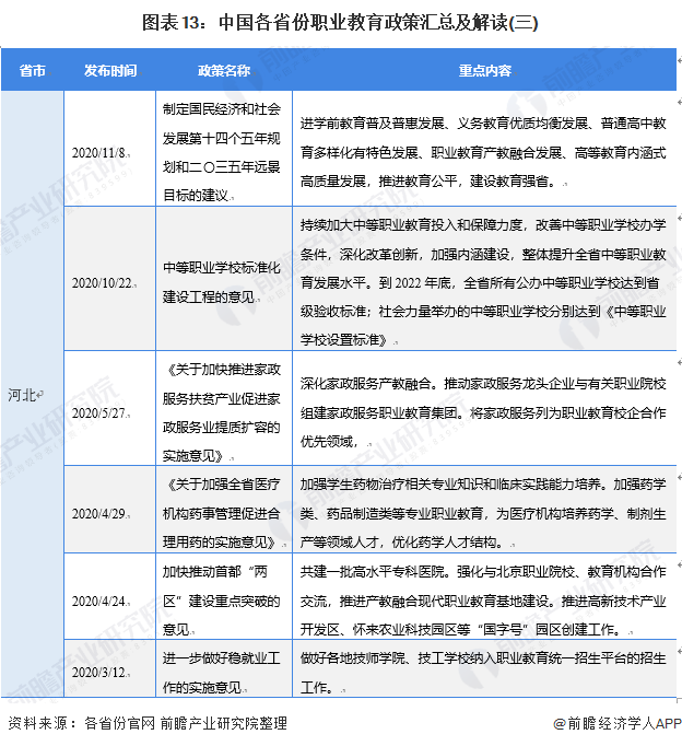 图表13：中国各省份职业教育政策汇总及解读(三)