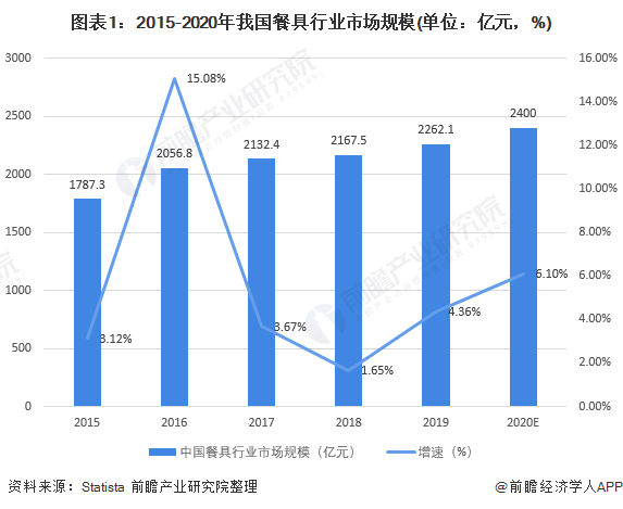 图表1：2015-2020年我国餐具行业市场规模(单位：亿元，%)