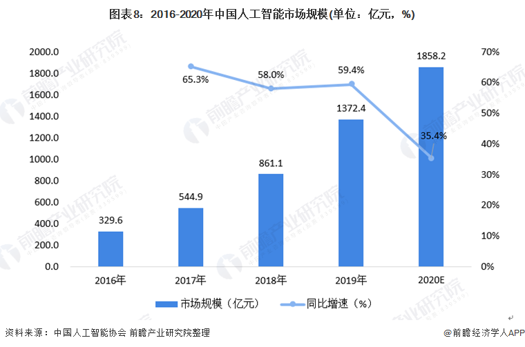 图表8：2016-2020年中国人工智能市场规模(单位：亿元，%)