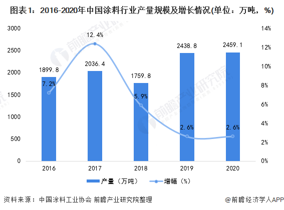 图表1：2016-2020年中国涂料行业产量规模及增长情况(单位：万吨，%)