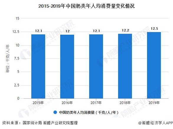 2015-2019年中国奶类年人均消费量变化情况