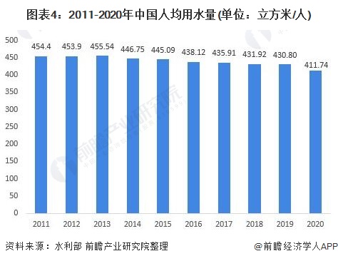 图表4：2011-2020年中国人均用水量(单位：立方米/人)