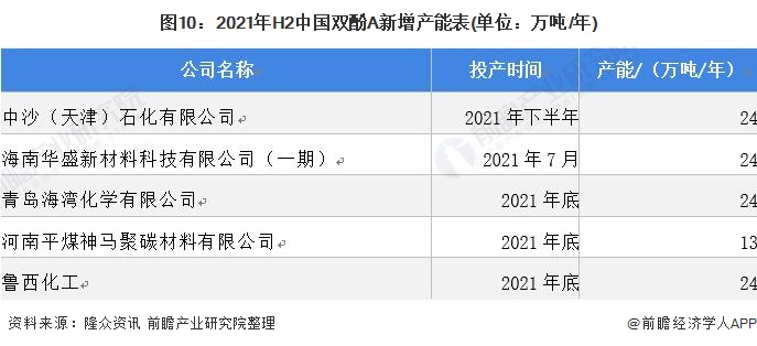 图10：2021年H2中国双酚A新增产能表(单位：万吨/年)