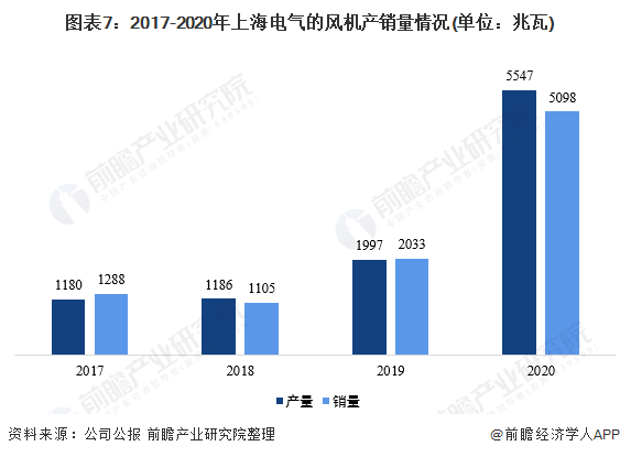 图表7：2017-2020年上海电气的风机产销量情况(单位：兆瓦)