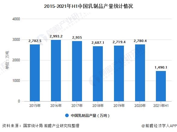2015-2021年H1中国乳制品产量统计情况