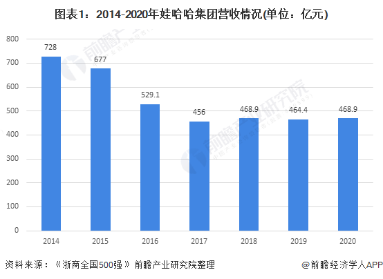 图表1：2014-2020年娃哈哈集团营收情况(单位：亿元)