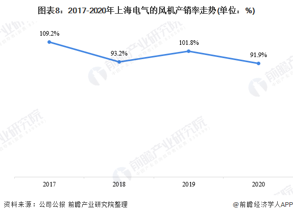 图表8：2017-2020年上海电气的风机产销率走势(单位：%)