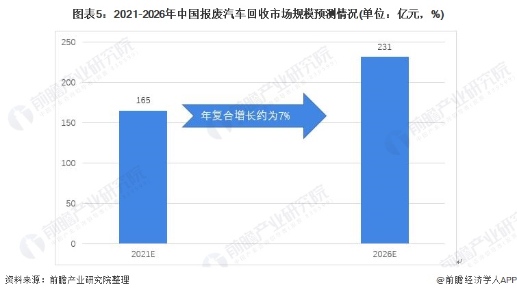 图表5：2021-2026年中国报废汽车回收市场规模预测情况(单位：亿元，%)