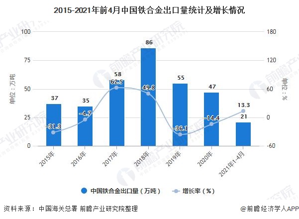 2015-2021年前4月中国铁合金出口量统计及增长情况