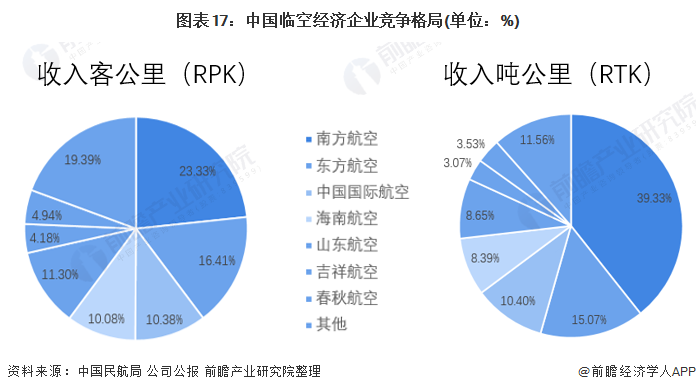 图表17：中国临空经济企业竞争格局(单位：%)