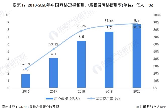 图表1：2016-2020年中国网络短视频用户规模及网络使用率(单位：亿人，%)