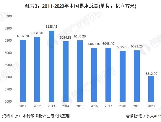 图表3：2011-2020年中国供水总量(单位：亿立方米)