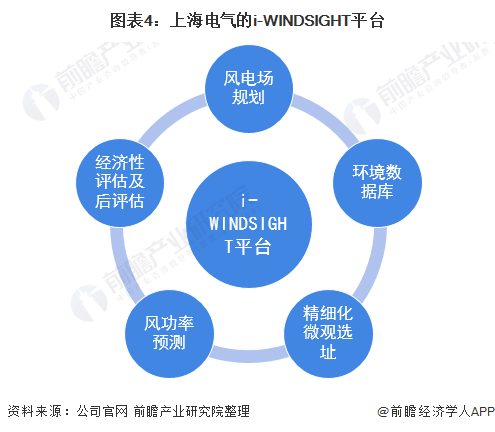 图表4：上海电气的i-WINDSIGHT平台