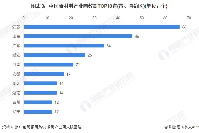 图表3：中国新材料产业园数量TOP10省(市、自治区)(单位：个)