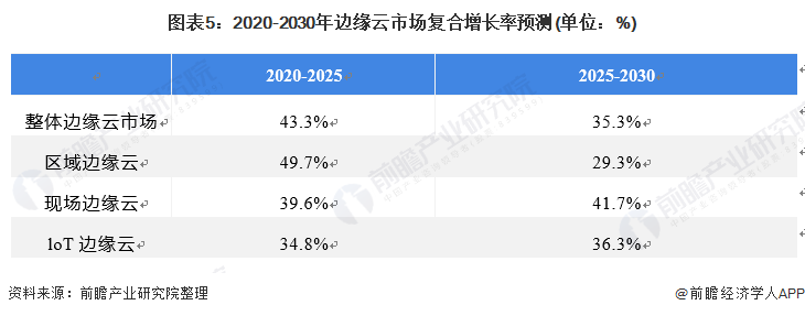 图表5：2020-2030年边缘云市场复合增长率预测(单位：%)