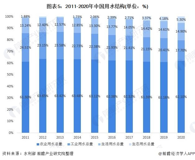 图表5：2011-2020年中国用水结构(单位：%)