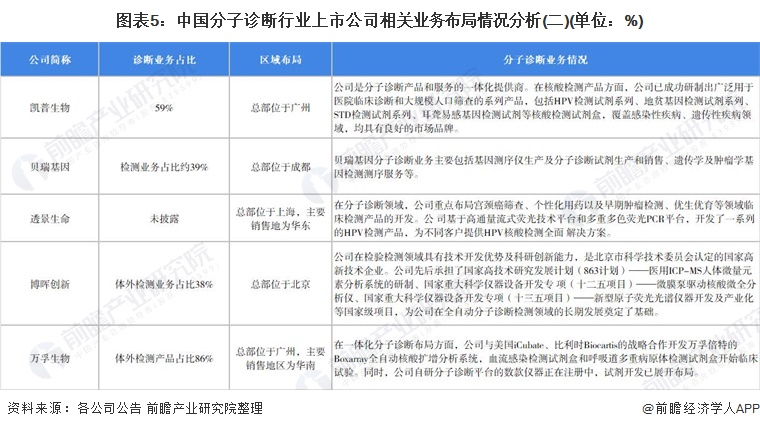 图表5：中国分子诊断行业上市公司相关业务布局情况分析(二)(单位：%)