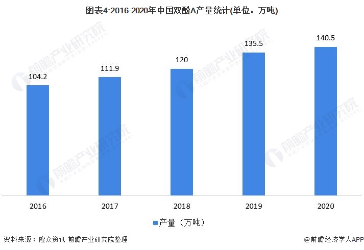 图表4:2016-2020年中国双酚A产量统计(单位：万吨)