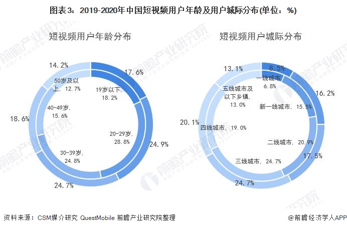 图表3：2019-2020年中国短视频用户年龄及用户城际分布(单位：%)