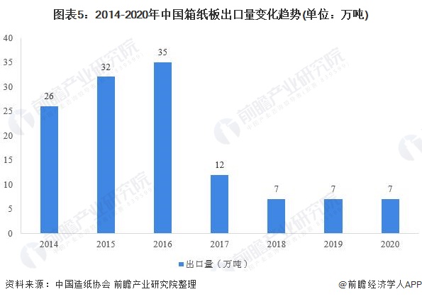 图表5：2014-2020年中国箱纸板出口量变化趋势(单位：万吨)
